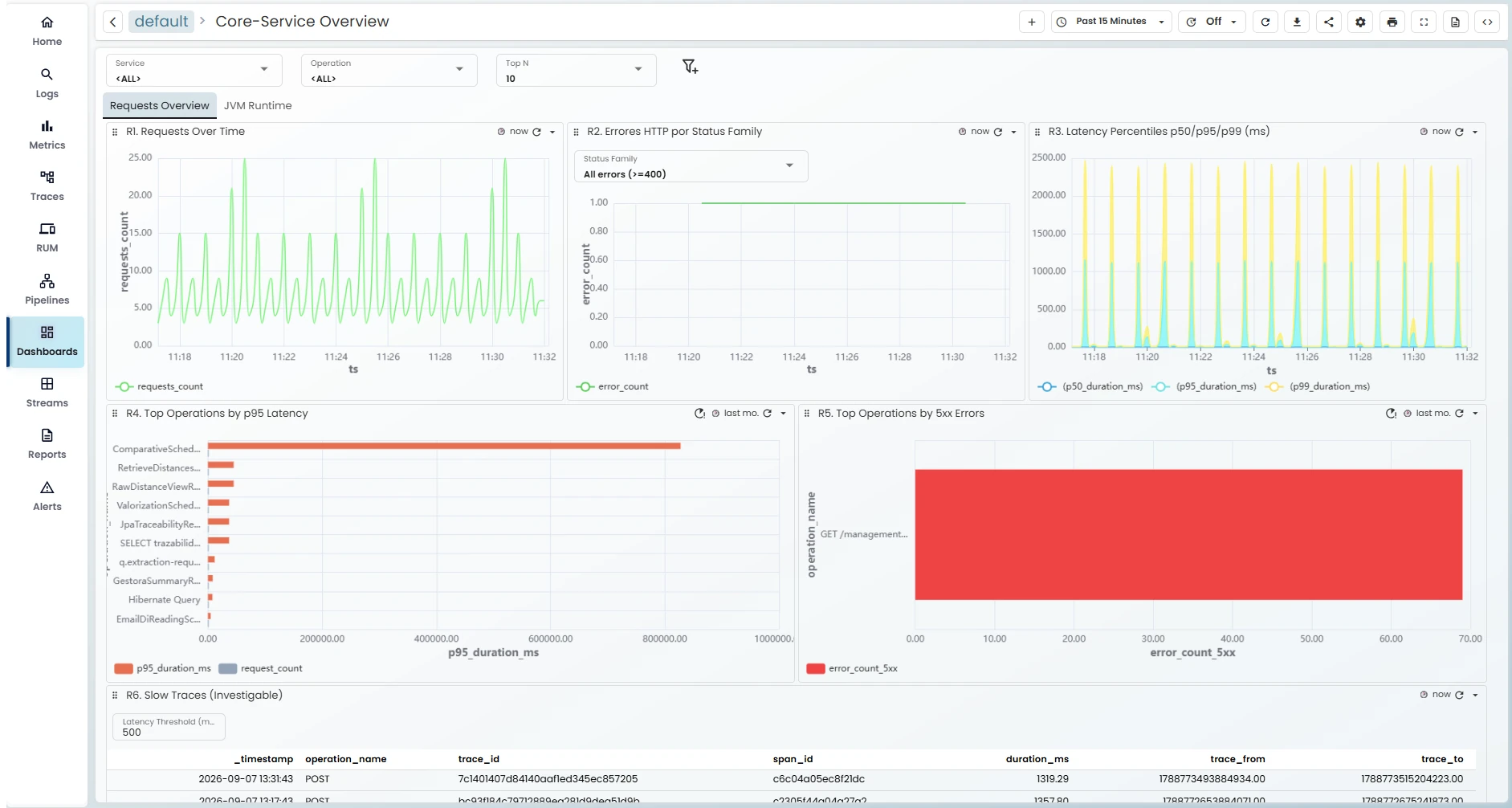 Application performance dashboard with request, latency and error trends
